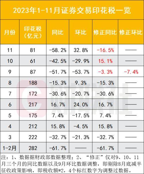 印花税减半征收3个月，合计免税229亿！_手机搜狐网