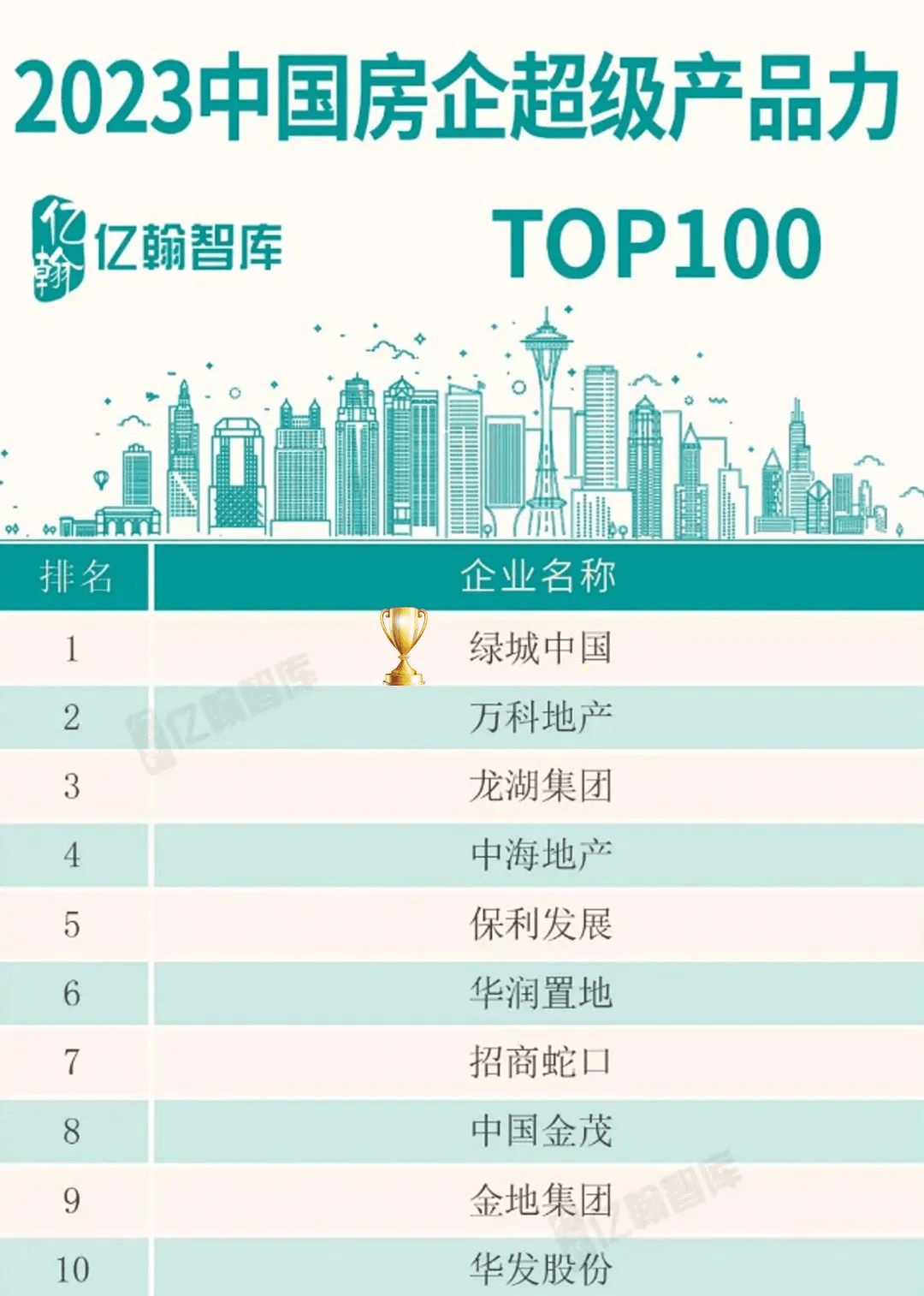 2023中国房地产超级产品力年度报告发布：绿城中国再次登顶_品质_客户_示范区