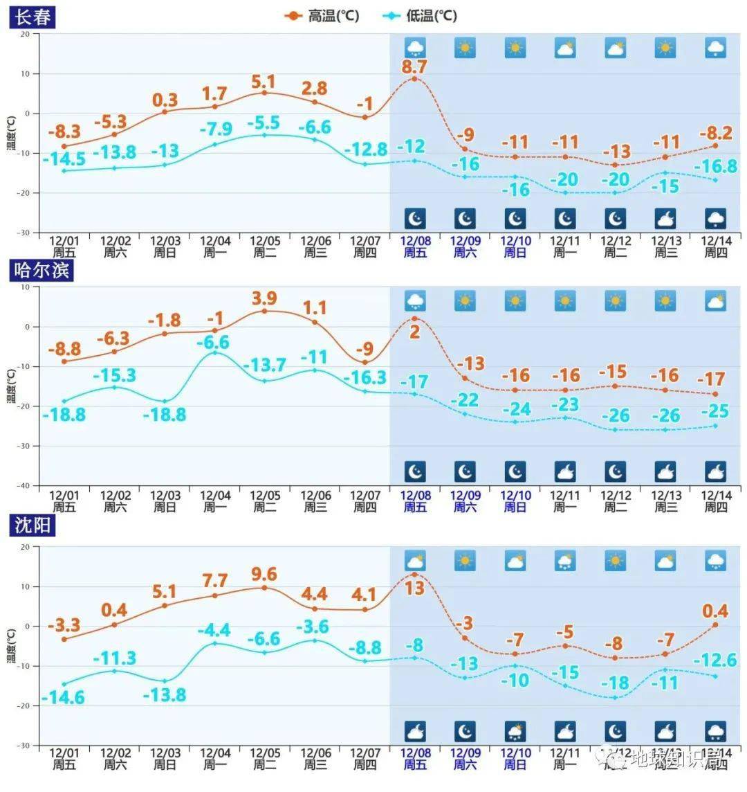 极涡延伸形成大槽并逐渐转竖,12 月 6 日在高空