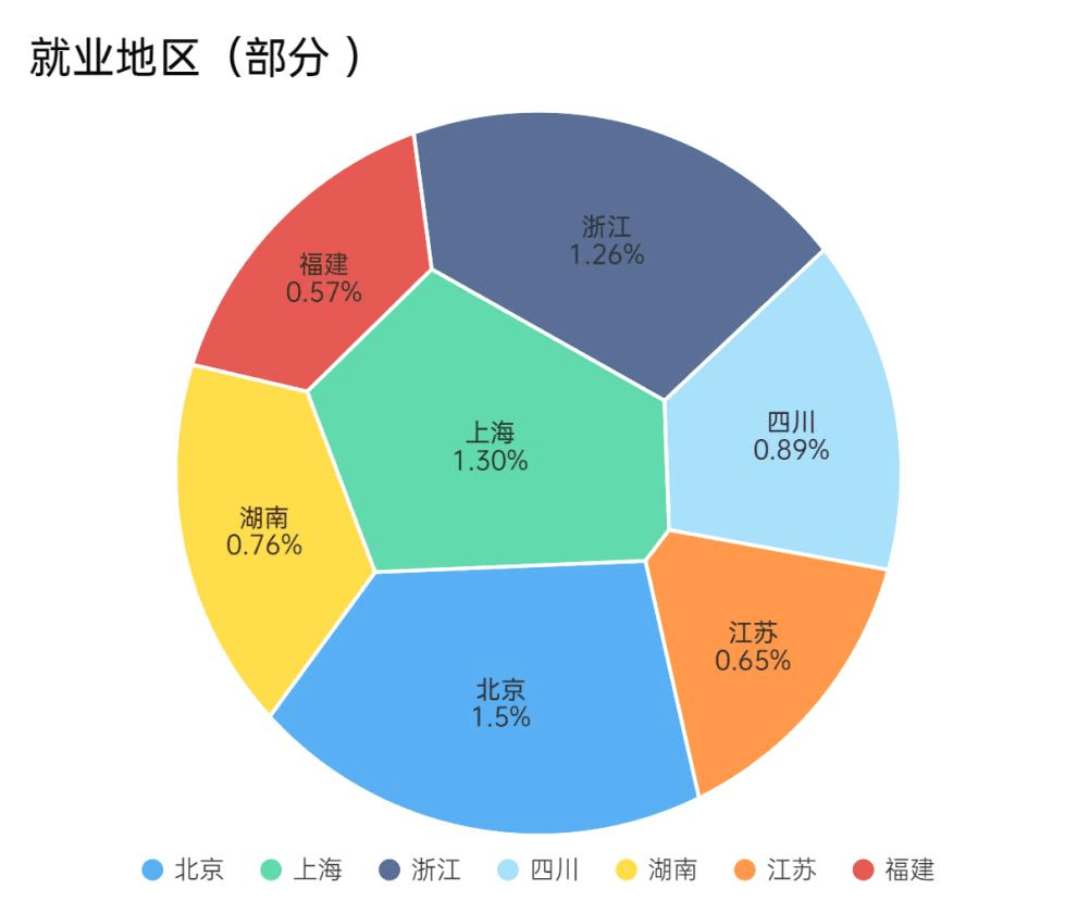 這10 所雙非大學含金量高,畢業不愁沒工作,用人