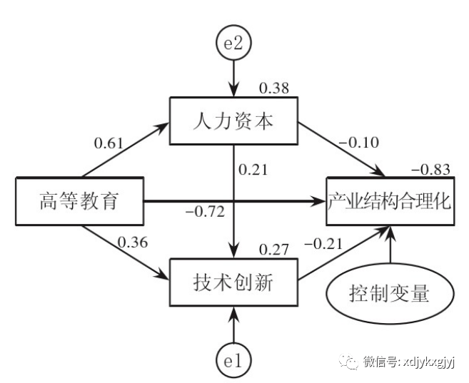 姜帥 龍靜:高等教育對產業結構優化升級的影響研究_發展_我國_空間