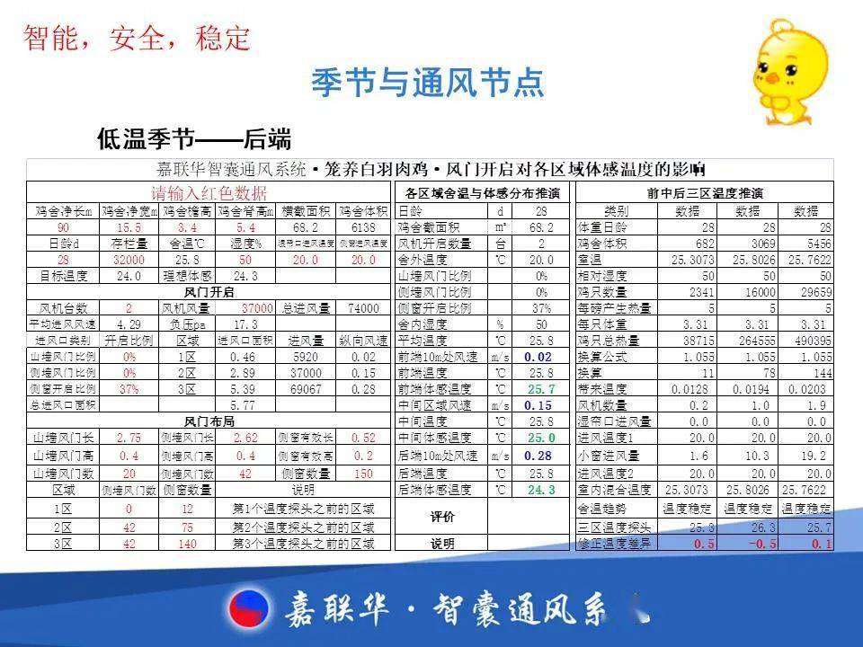 笼养肉鸡通风管理表图片