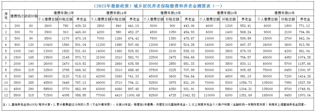 那麼新政策實施後可以按照每年最高5500元檔次補繳2011年至2023年的