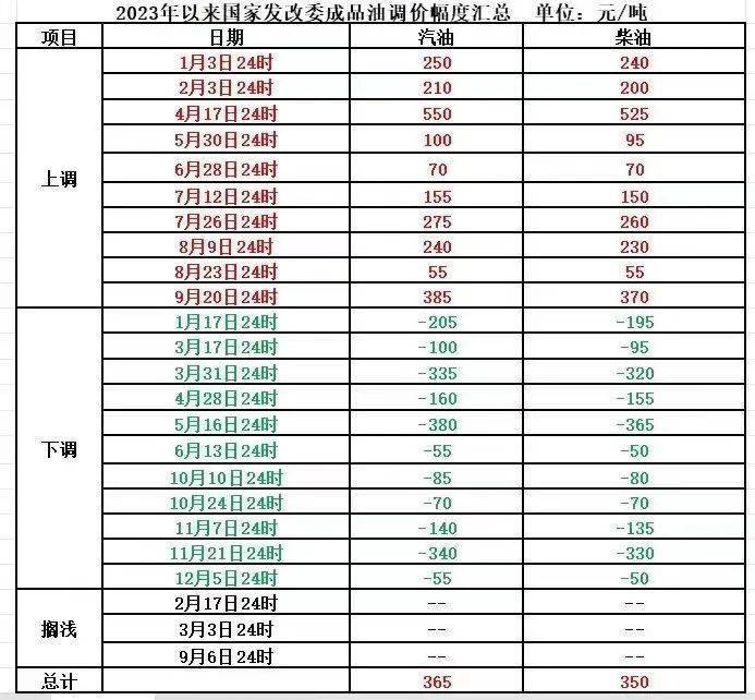 先忍忍都別急著加油,真的大降價!_沙頭_汽柴油_下調幅度