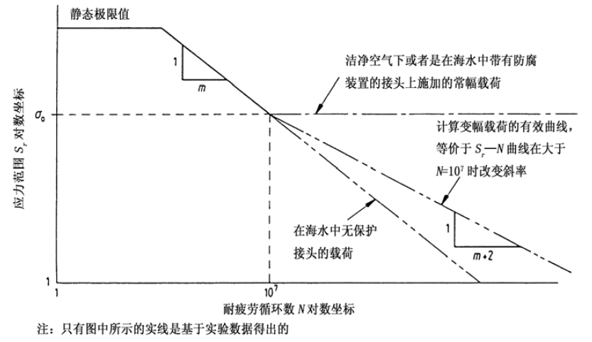 焊接結構疲勞設計四個標準的特點對比及應用建議_應力_名義_接頭