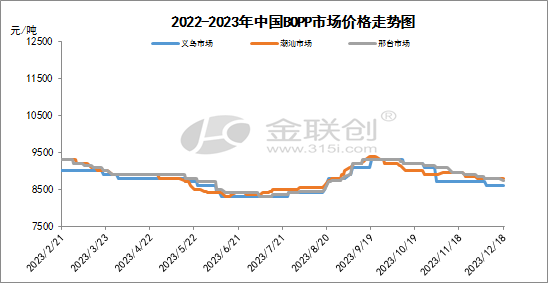 bopp市場開啟區間震盪模式,上週前期,聚丙烯走勢偏強,給與bopp一定的