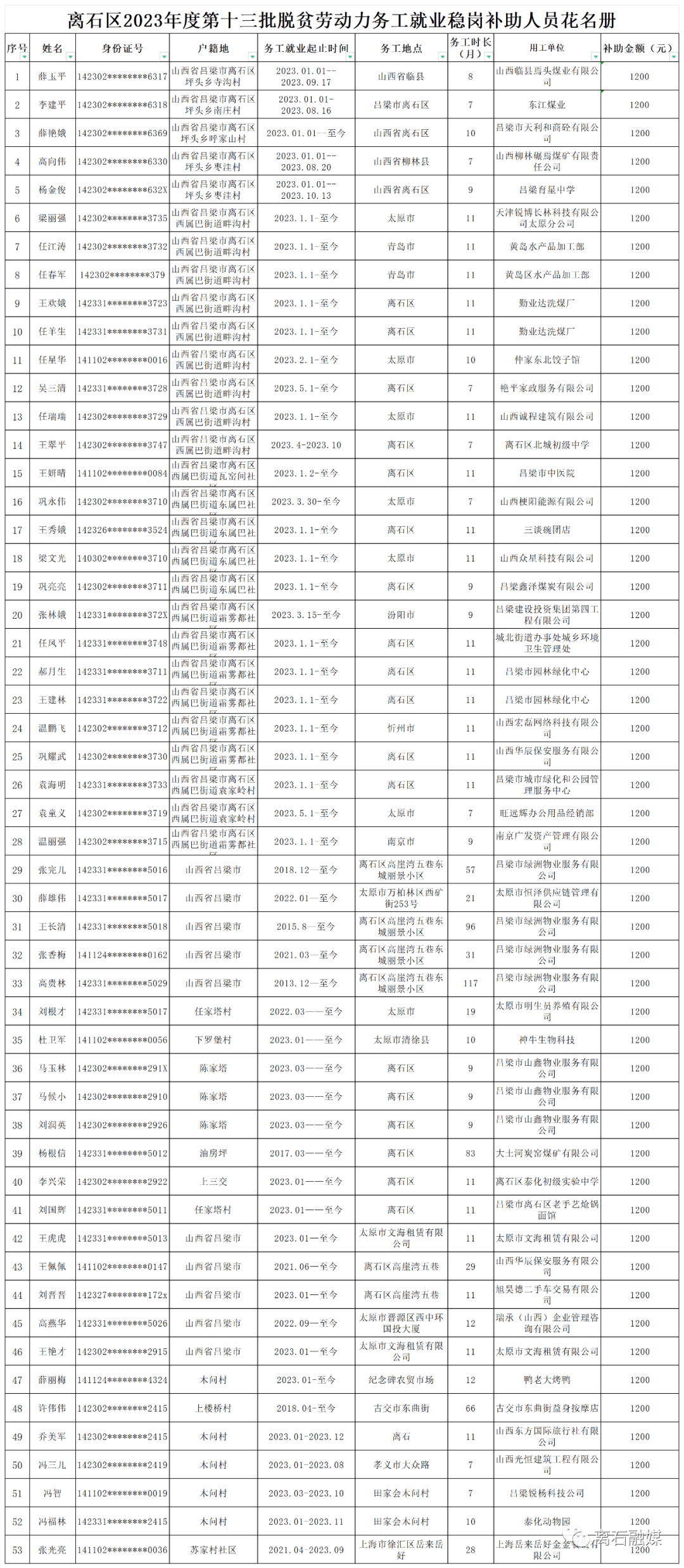 8222401受理部門:呂梁市離石區人力資源和社會保障局經個人申請