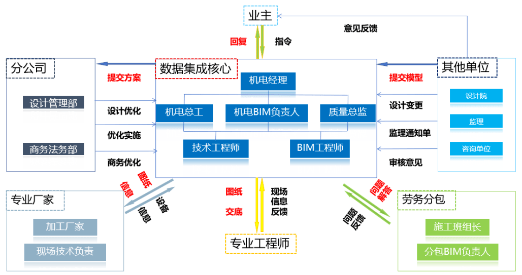 通過模型發現的問題,設計答疑落實在圖紙上,目前設計答疑52份,協調