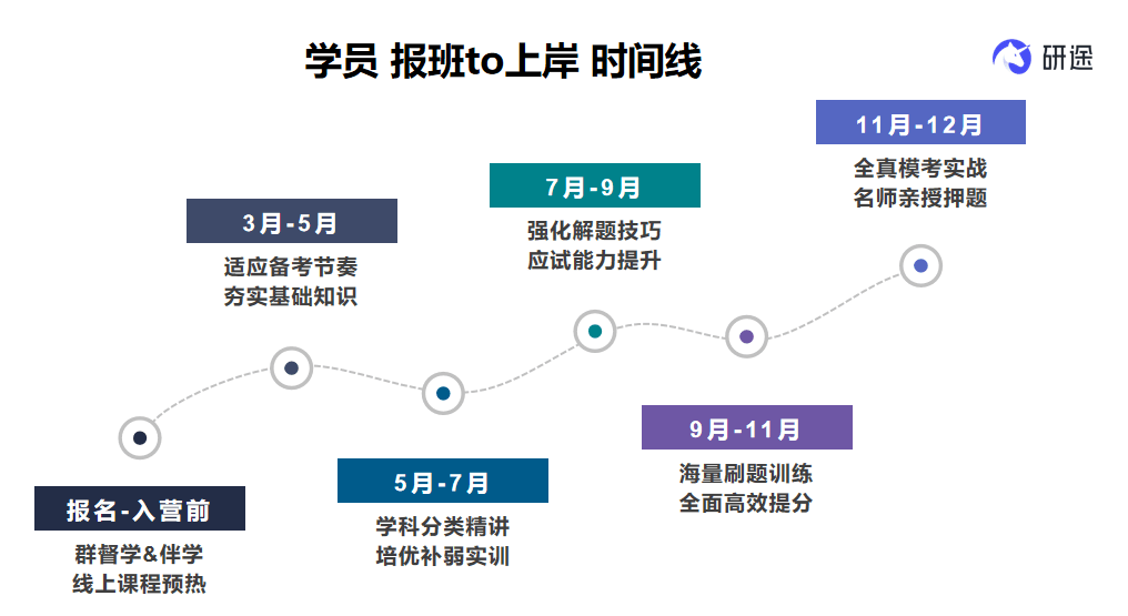 报名后每月定制学习计划，年→月→周→日，逐步细化拆解学习任务，将学