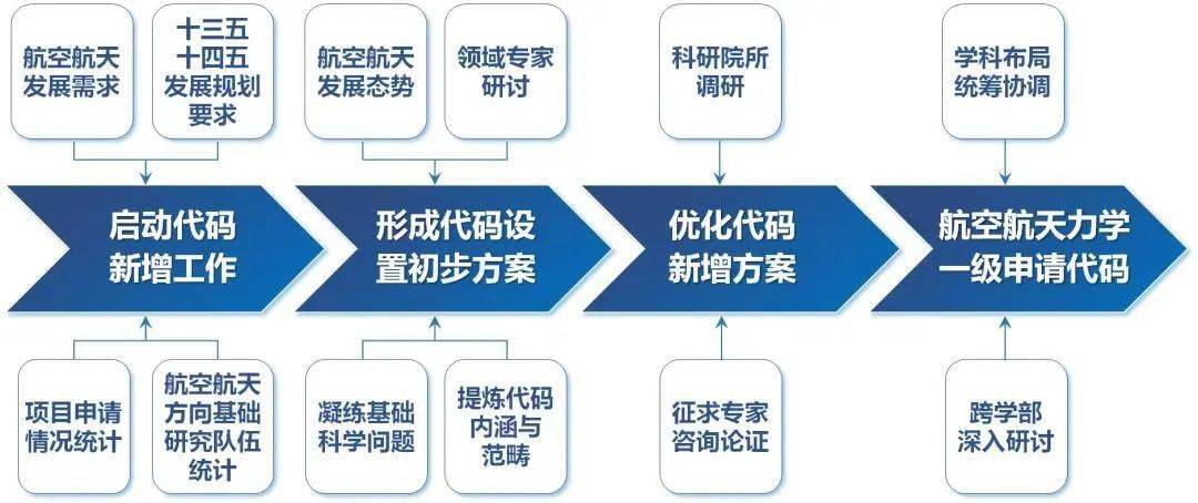 國家自然科學基金新增一級代碼