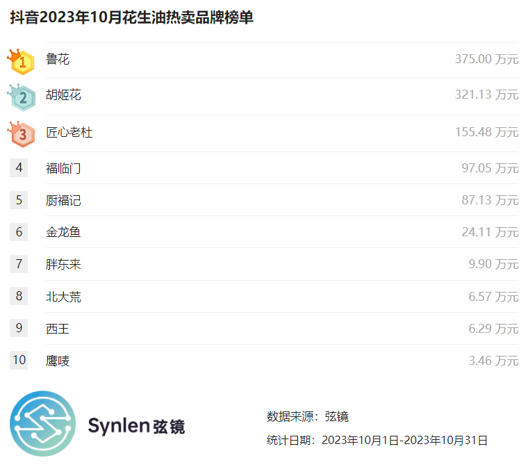 【弦鏡】抖音2023年10月花生油榜單_數據_星圖_行業