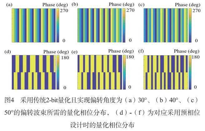 可以看到隨著偏轉角度的變化,離散化相位分佈也體現出相同的變化趨勢.