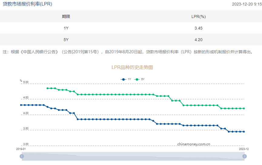 “不降息”！中国12月1年期、5年期LPR均维持不变