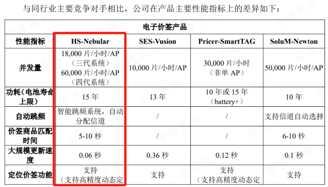 根据公司招股书,nebular的主要性能指标与竞争对手相比具有一定优势