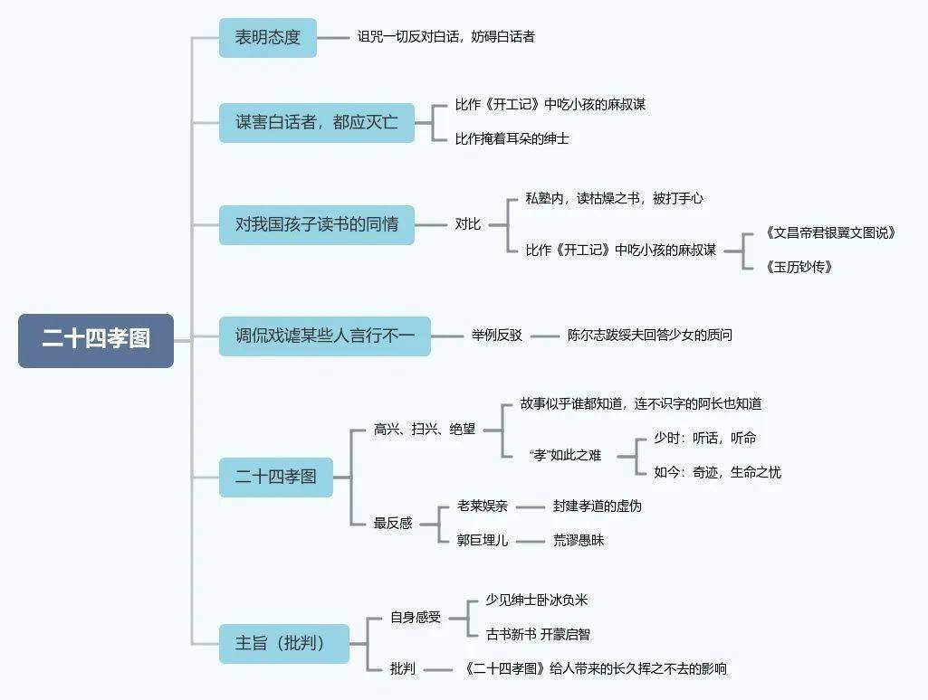 中考名著|《朝花夕拾》思維導圖10篇,助力中考!_魯迅_散文集_先生