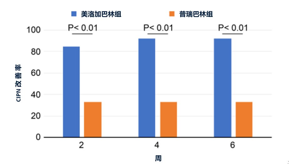 圖3 美洛加巴林和普瑞巴林的cipn改善率由於cipn治療的挑戰性,cipn的