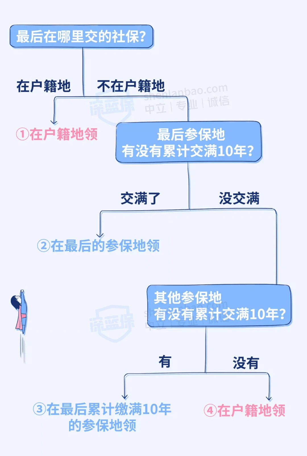 月入過萬,繳滿15年社保,退休金才這麼點?_影響_繳費_基數