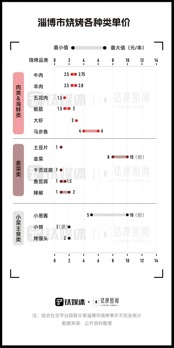 丨04城市傳播與危機公關_淄博_燒烤_網友