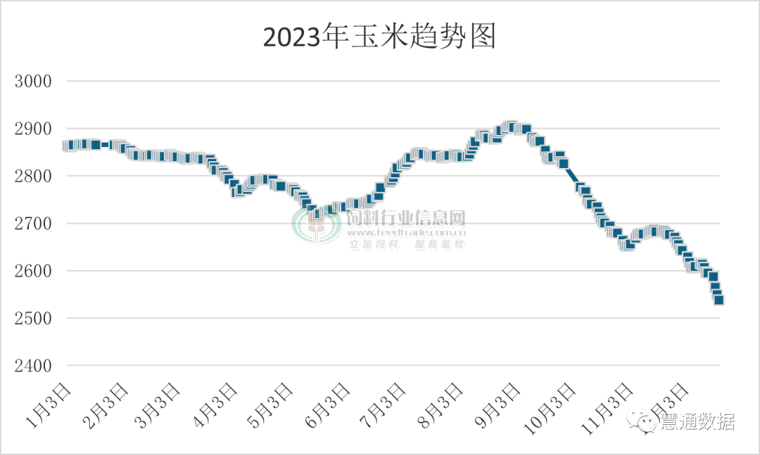 玉米价格走势图图片