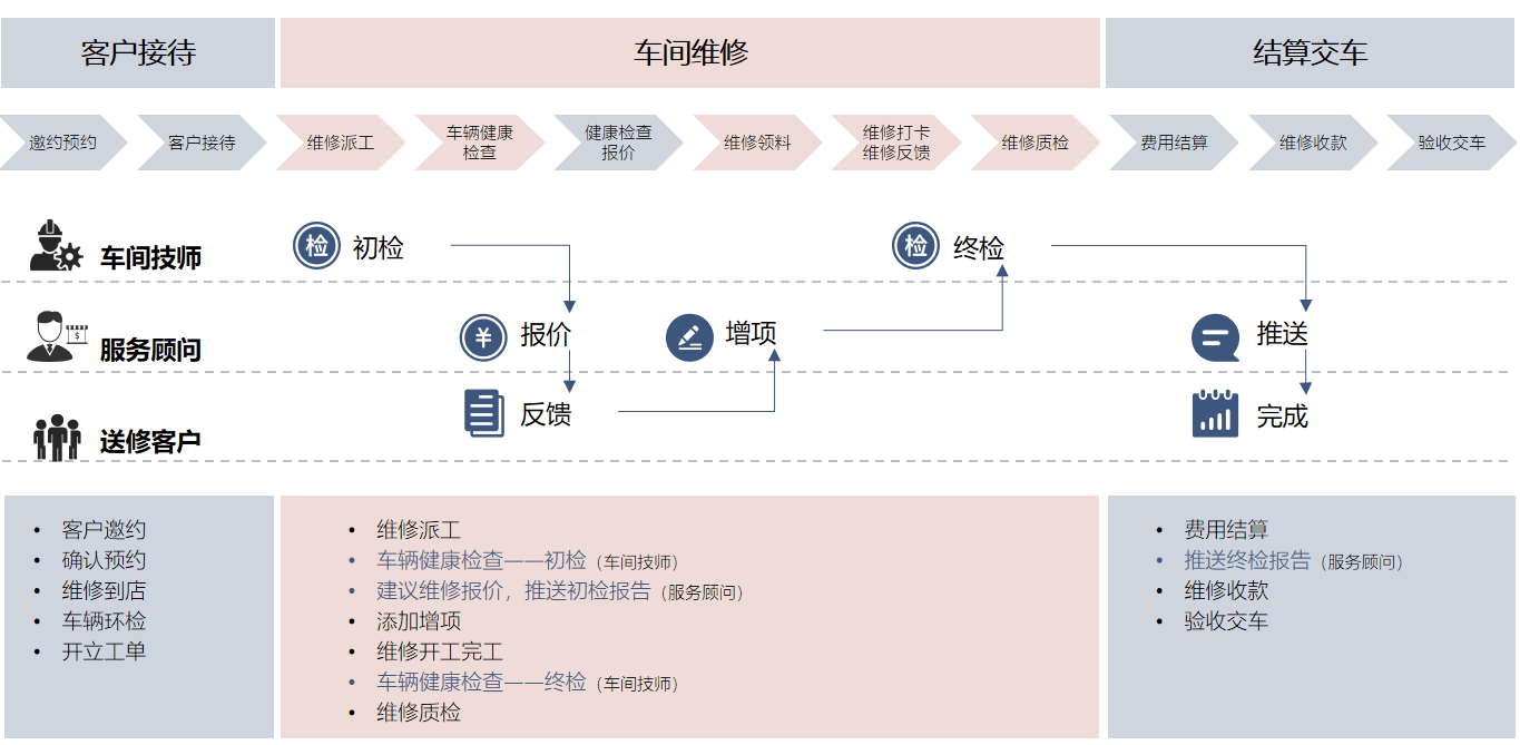 售後養修服務流程:傳統汽車銷售在哪些步驟可以數字化?