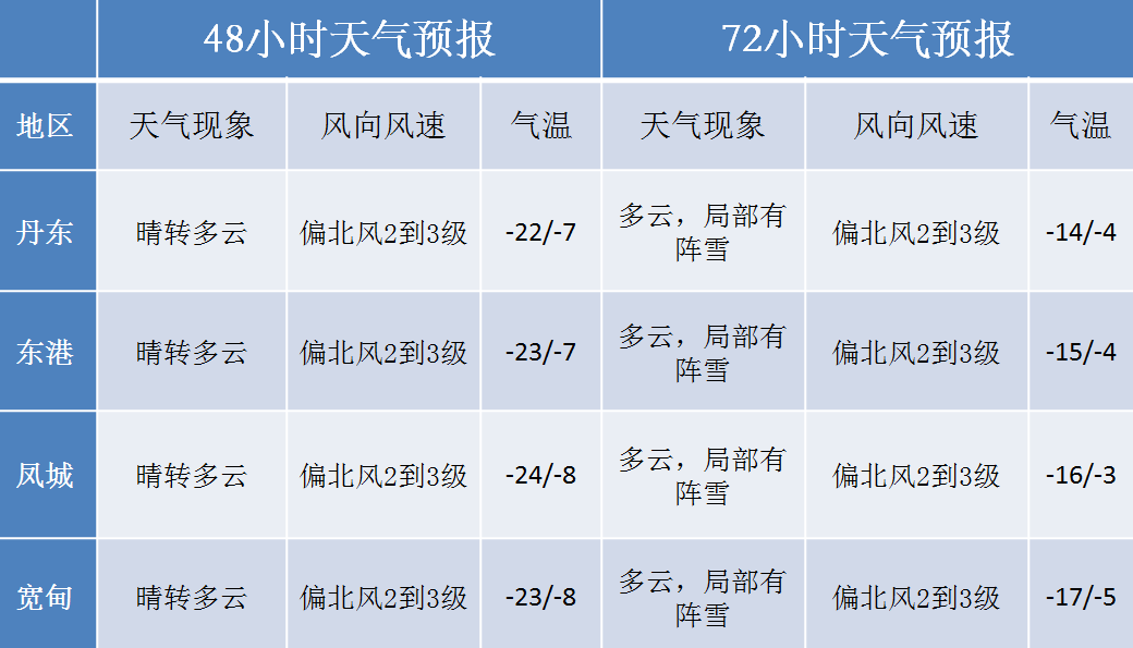 辽宁丹东天气预报图片