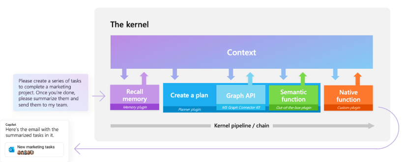 微软官方出品：GPT大模型编排工具，支持C#、Python等多个语言版本_Kernel_OpenAI_SQLite
