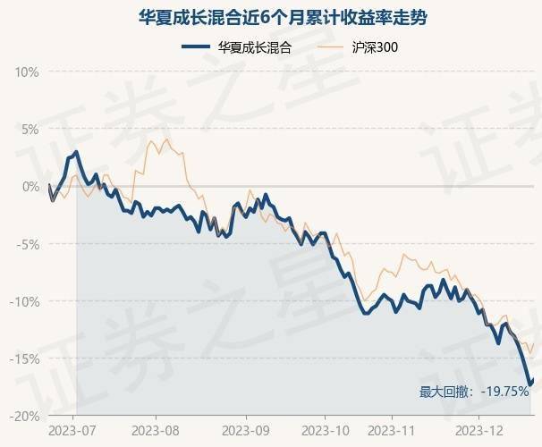 12月21日基金淨值:華夏成長混合最新淨值0.761,漲0.53