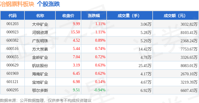 44%,大中礦業領漲,主力資金