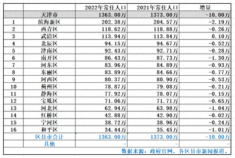 天津市各区最新常住人口数据出炉:滨海新区总量排名第一