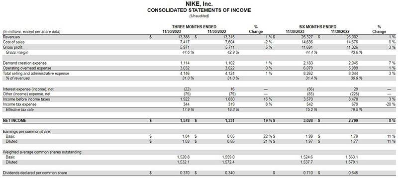 耐克发布2024 Q2财报 披露降本增效三年计划_同比增长_市场_公司