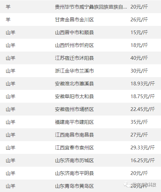 全國部分地區羊價廣西部分地區牛價全國部分地區牛價牛,羊等價格參考