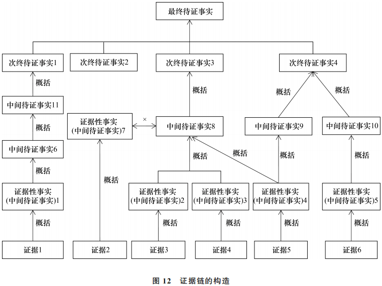 馬國洋|| 證據鏈的反思與重塑_概念_進行_我國