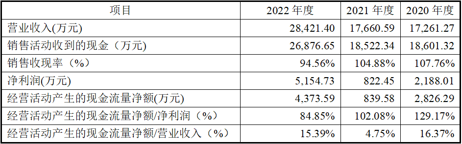 正常來說,在公司業務模式及信用政策沒有發生根本性變動的情況下,業績