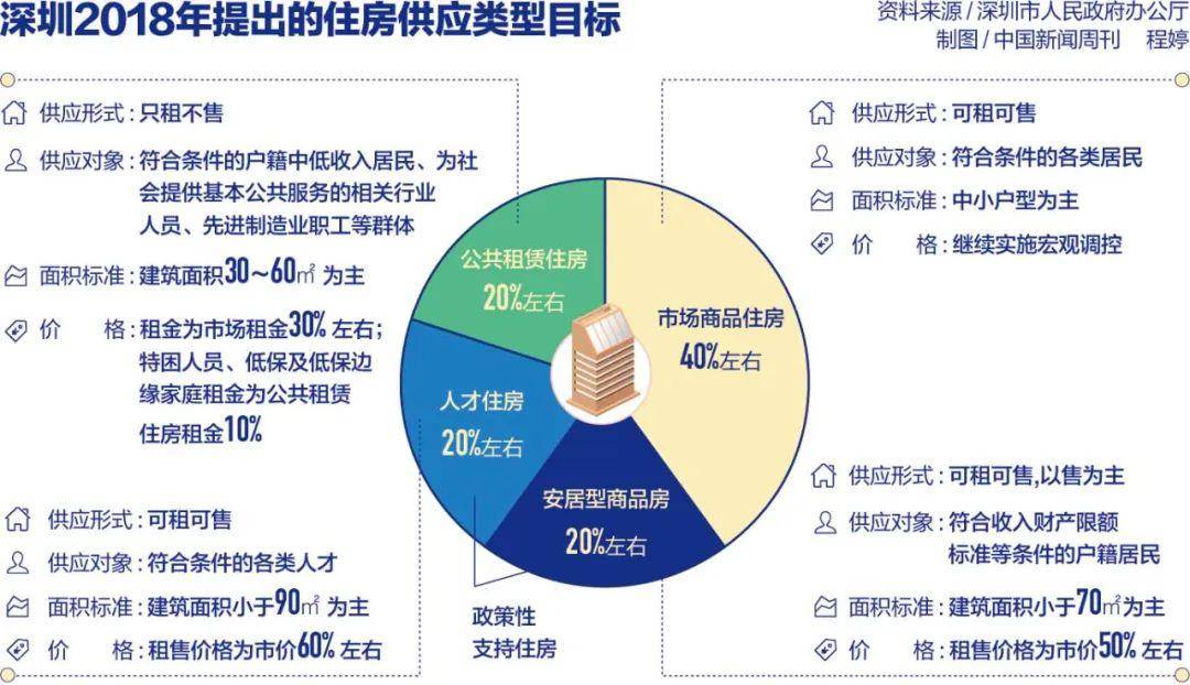 六成市民可入住政府提供住房，深圳如何做到？ 