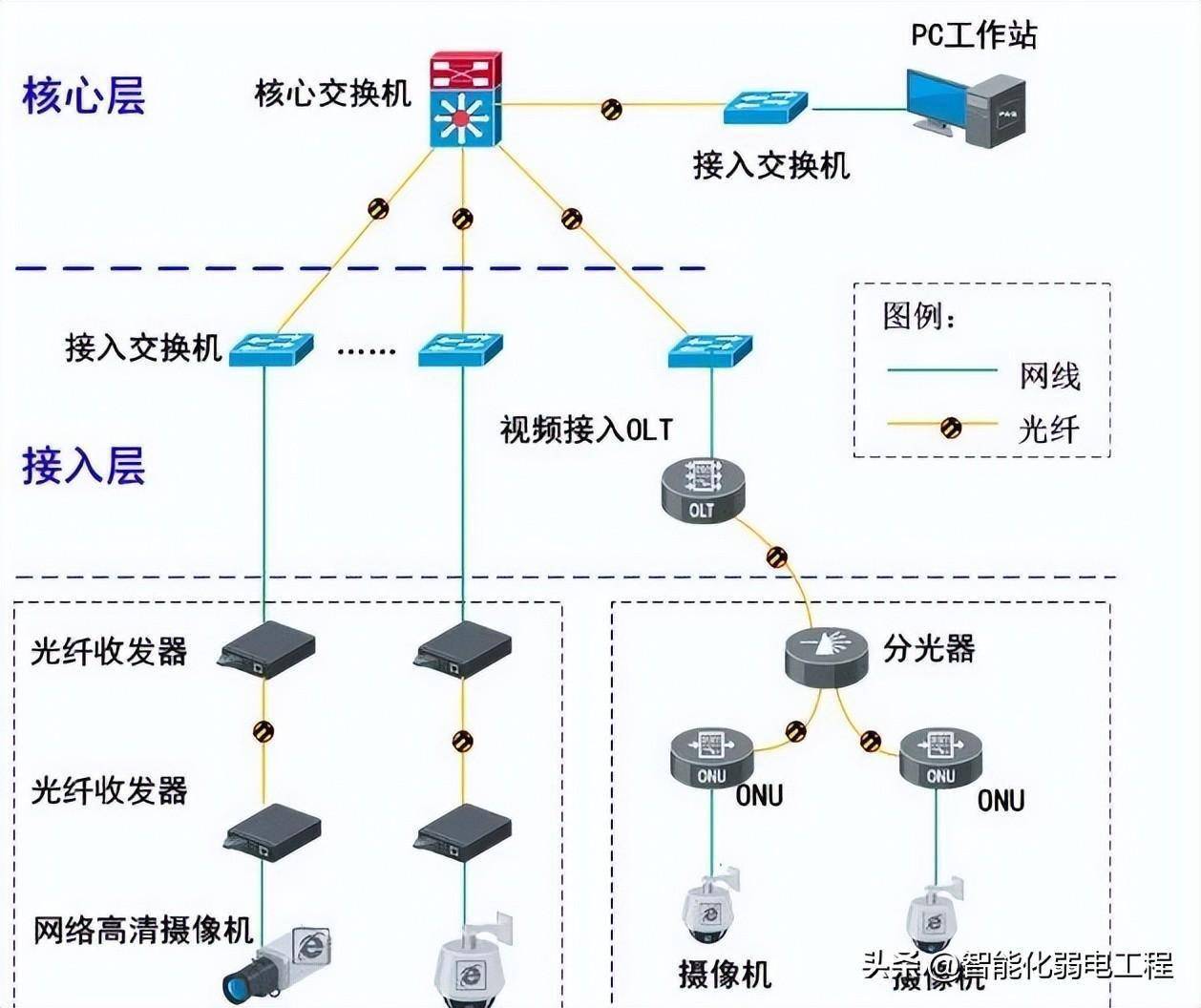 拓撲圖一拓撲圖二數據中心核心網核心層主要設備是核心交換機,作為