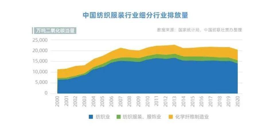 热点|我国纺织服装行业如何领跑"双碳?_排放_企业_能源