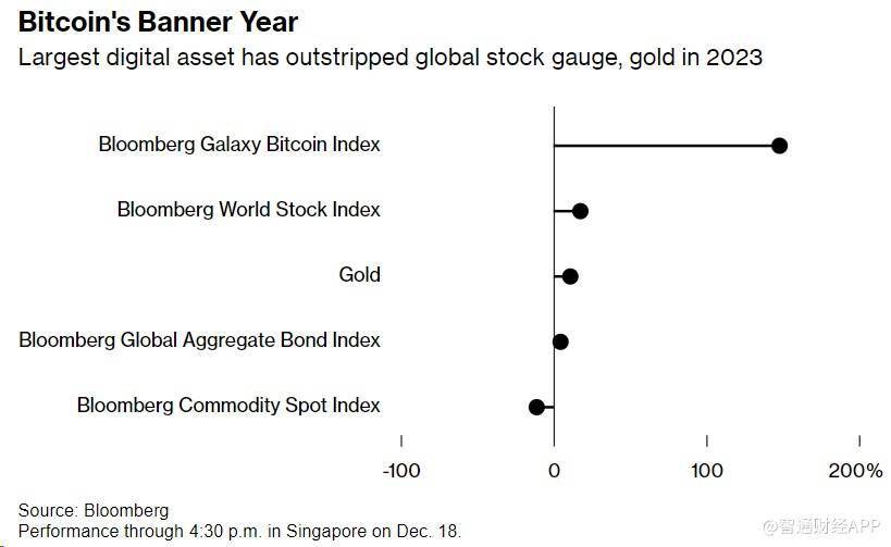 比特幣今年反彈160%,市場熱盼現貨etf需求衝擊_交易所_貨幣_數據