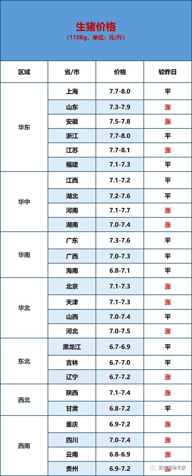 豬價日評:今日豬價小幅上漲.