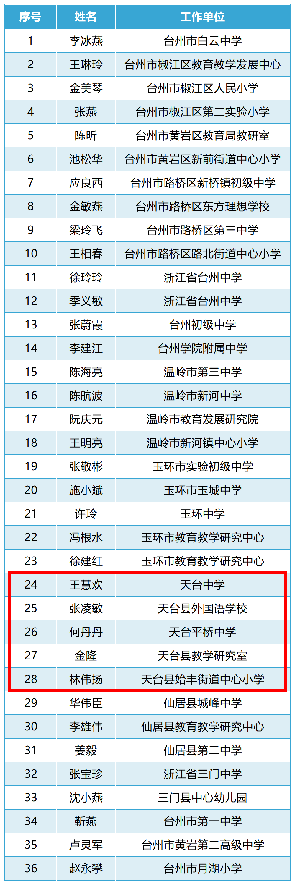 天台中學 王慧歡天台縣外國語學校 張凌敏天台平橋中學 何丹丹天台縣