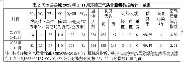 習水縣環境質量月報(2023年11月)_監測_環境空氣_縣城