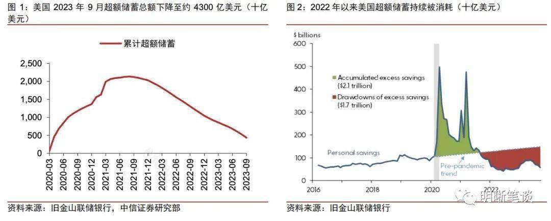 為何預計明年美國經濟會下行?_消費_儲蓄_增速