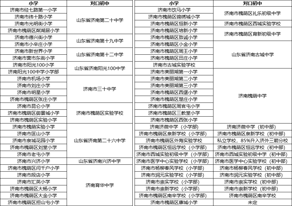 年幼升小/小升初交流群已建立歷下區01孩子所在小學對應上哪所初中呢