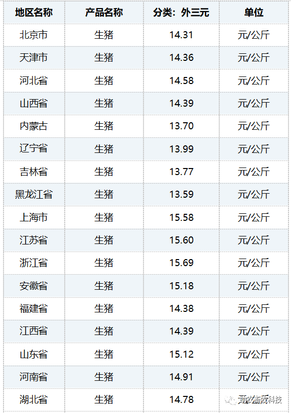 全國其他地區今日豬價?j玉林地區今日豬價?