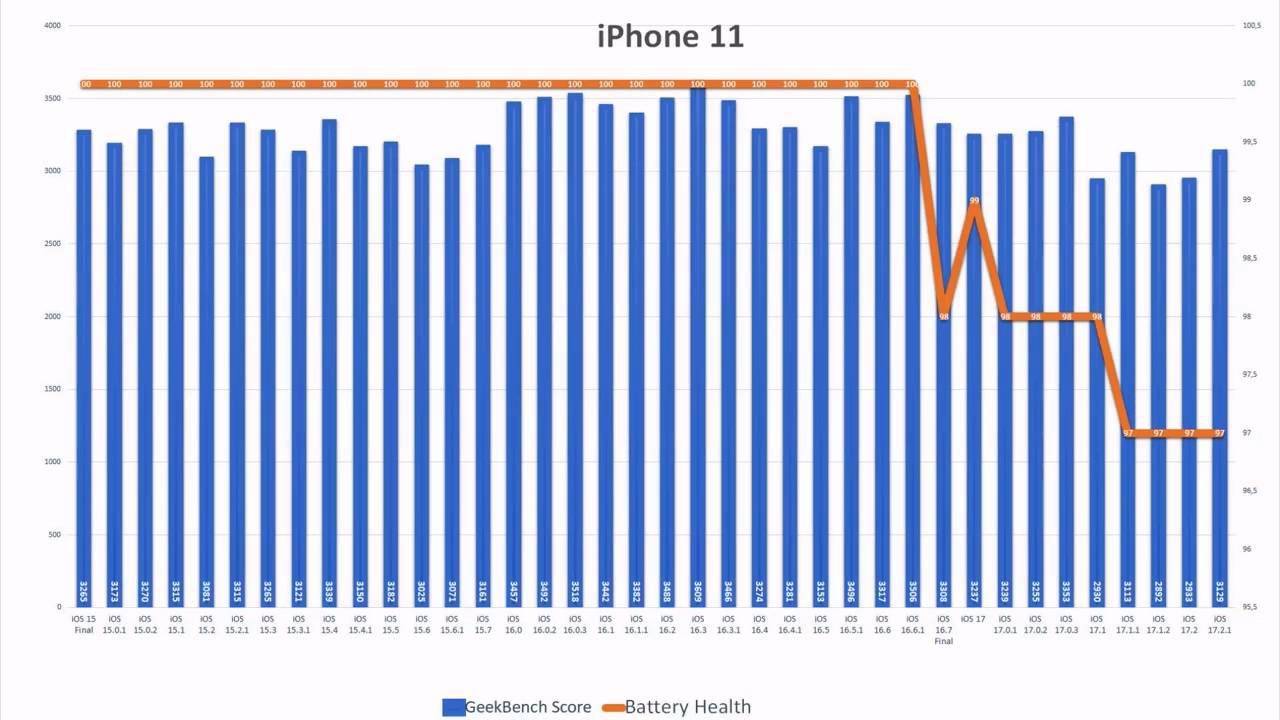 苹果iOS 17.2.1续航测试：iPhone 11提升6.7%、iPhone 13下降6.3%