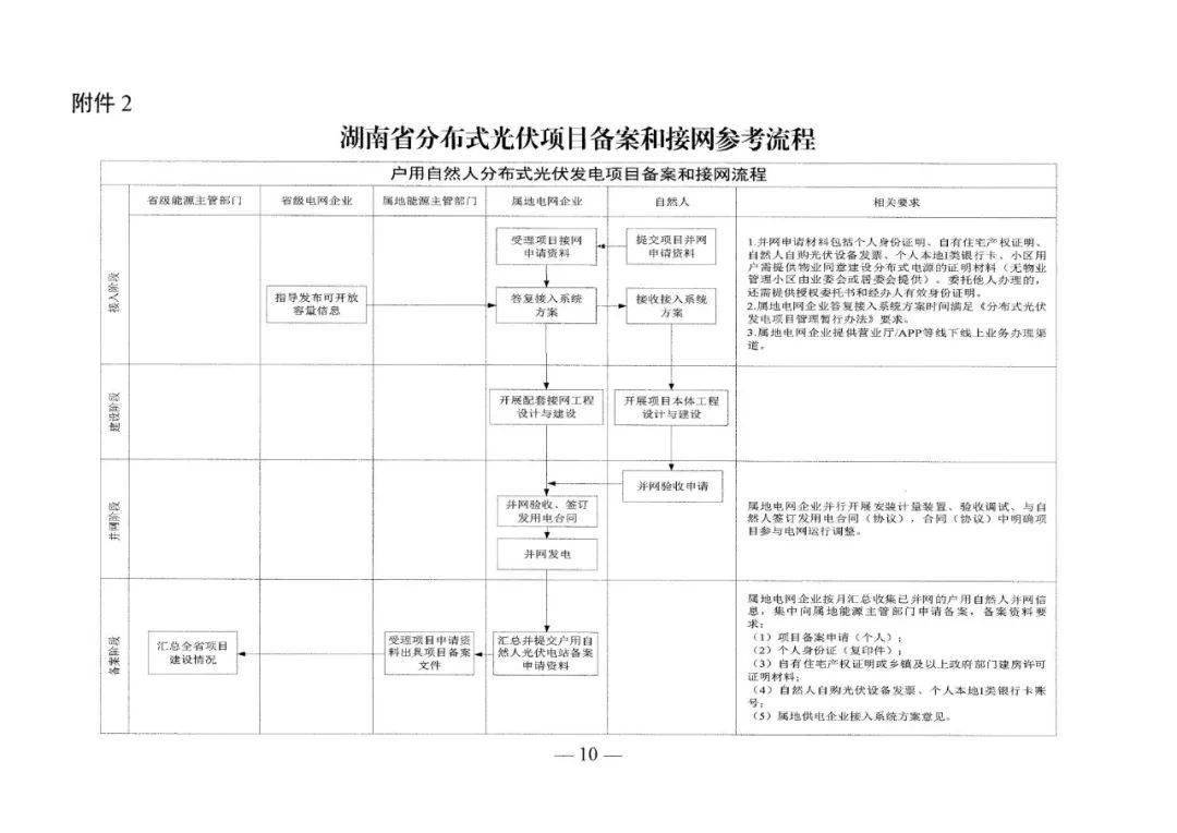 違規地面分佈式取消備案,不予併網_建設_光伏電站_項目