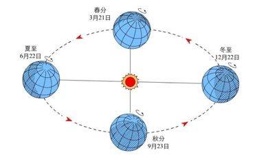 地球公轉示意圖冬至以後,太陽直射點逐漸北移北半球的白晝漸漸變長.