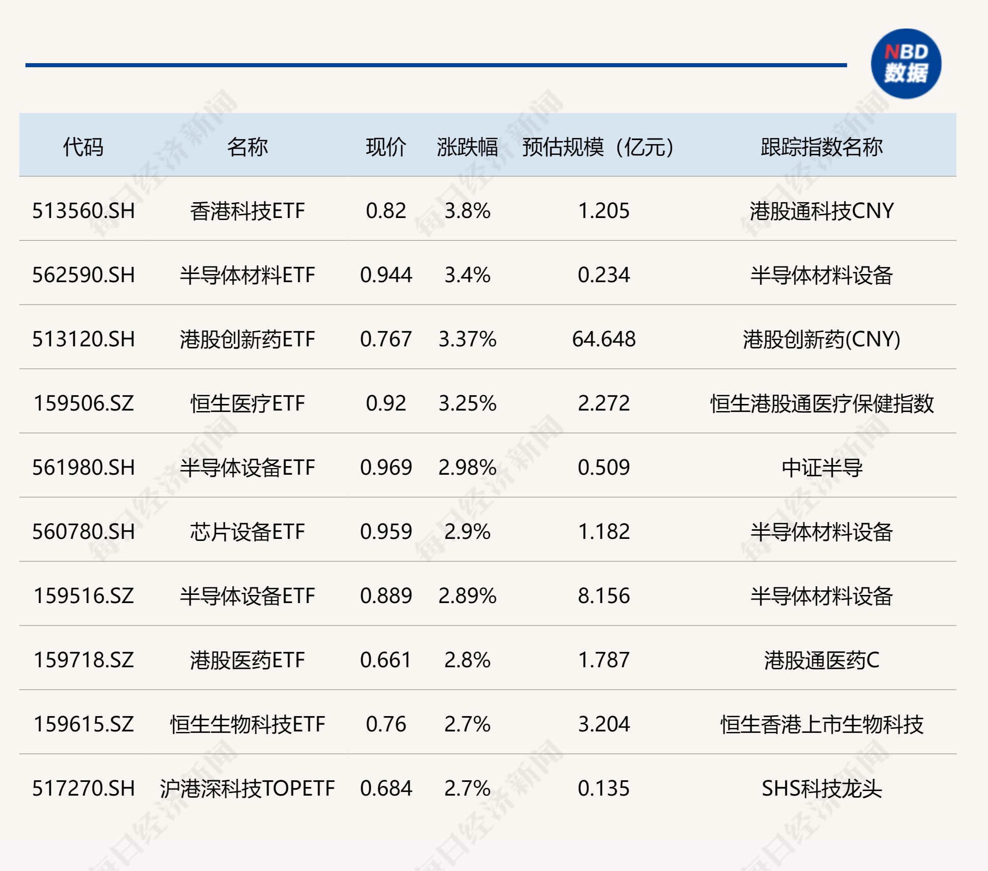 半導體,港股相關etf大漲逾3%;遊戲主題etf降費;私募大