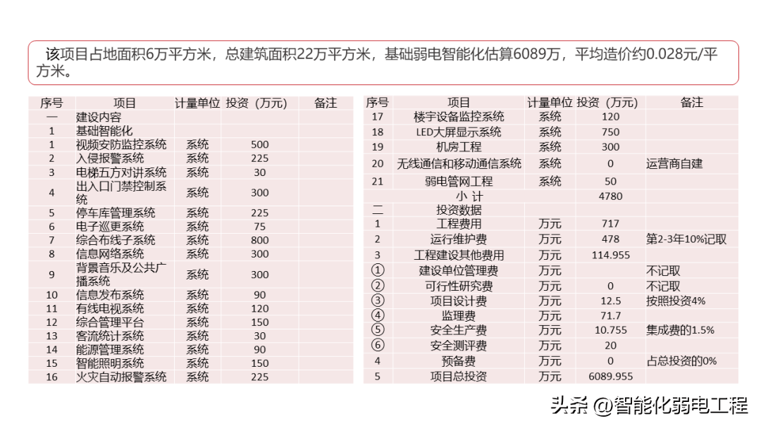 新版商業辦公綜合體智能化弱電系統彙報方案_施工_素材_文檔