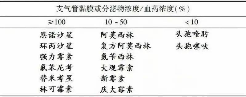 藥物的穿透力,事關藥物對氣囊炎,支氣管堵塞,腹膜炎