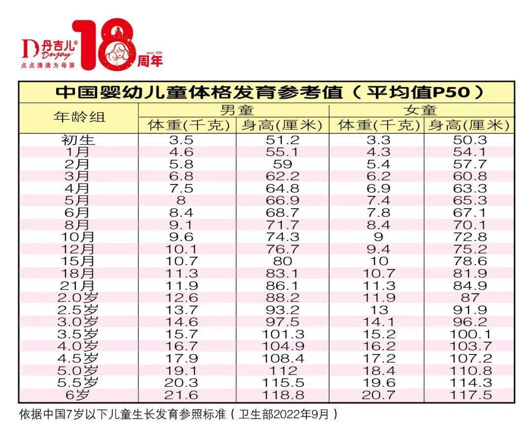 一,身高體重對照表現在分享一個0-6歲男女生身高標準表,家長們趕嚼創